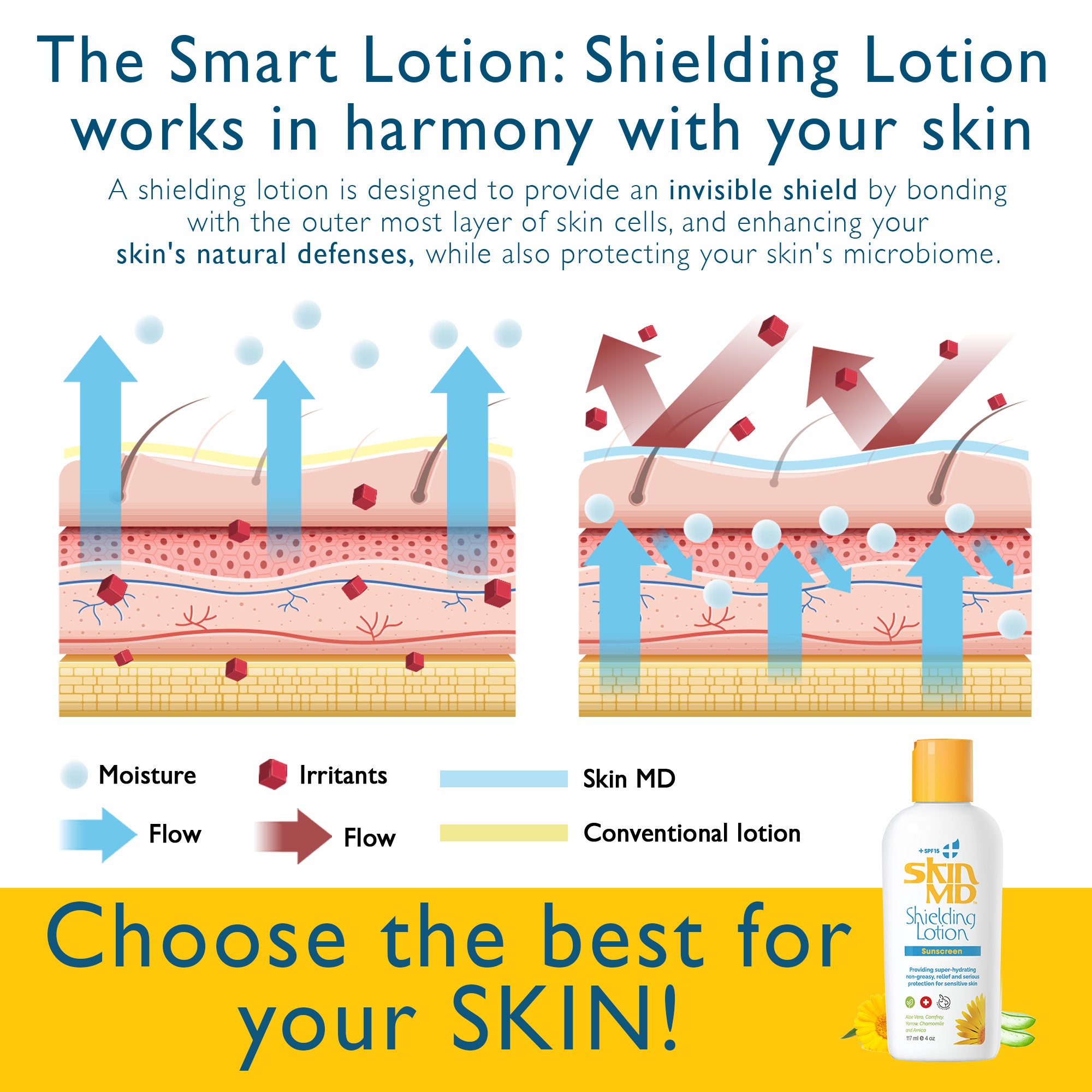 Skin MD Shielding Lotion 4oz and Skin MD Shielding Lotion Sunscreen SPF 15 4oz (2 pack)